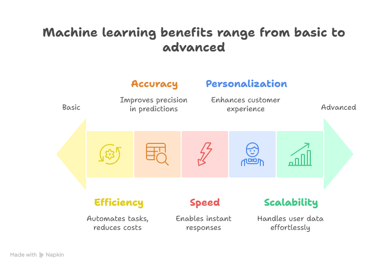 Benefits of Using Machine Learning in Fintech